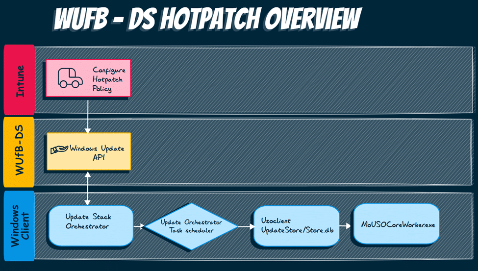 hotpatching overview. How all Windows update orchestrator components in windows 11 work together to fetch the  updatepolicy that contains the allowrebootlessupdates setting