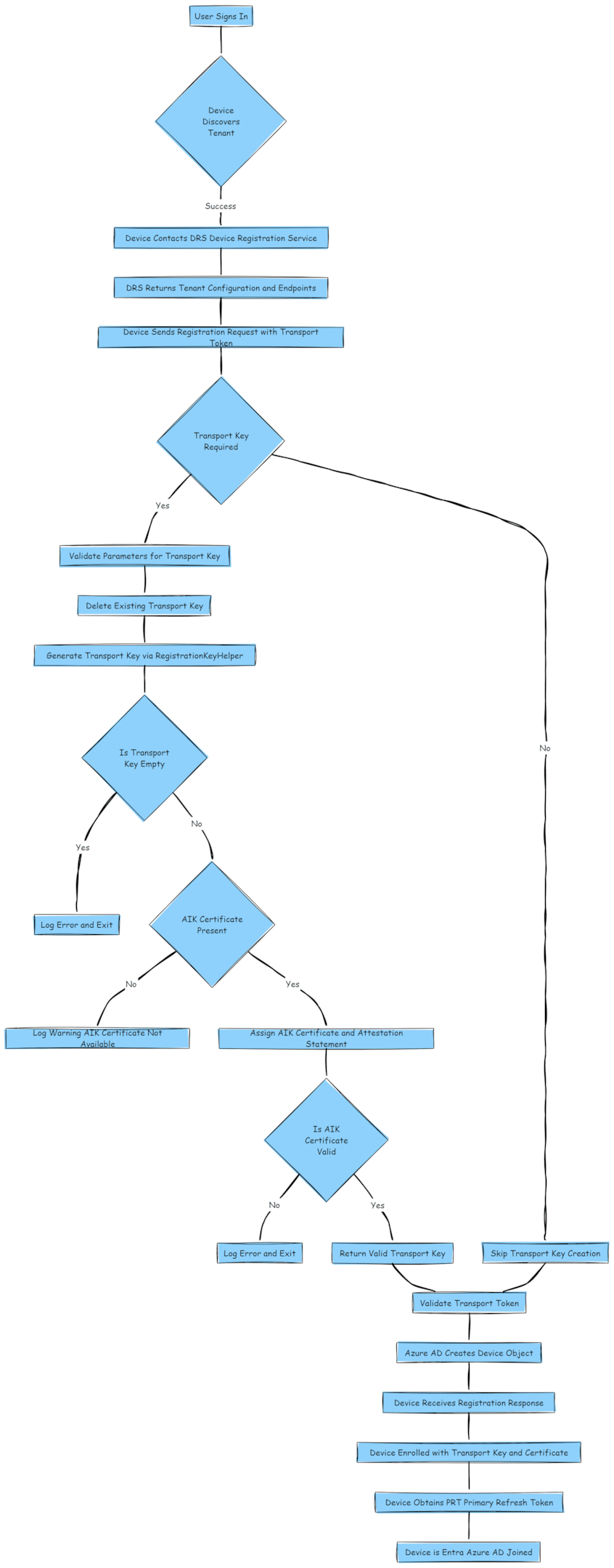 Entra Join technical overview