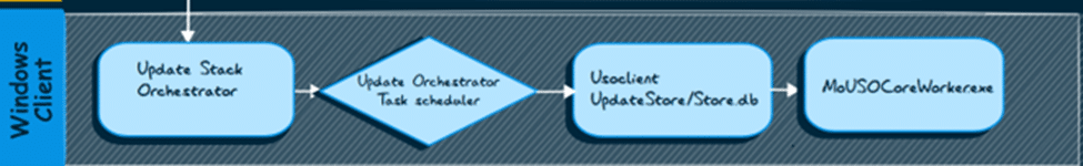 the update stack orchestrator and windows components that will work together to get the updatepolicy to enable hotpatching