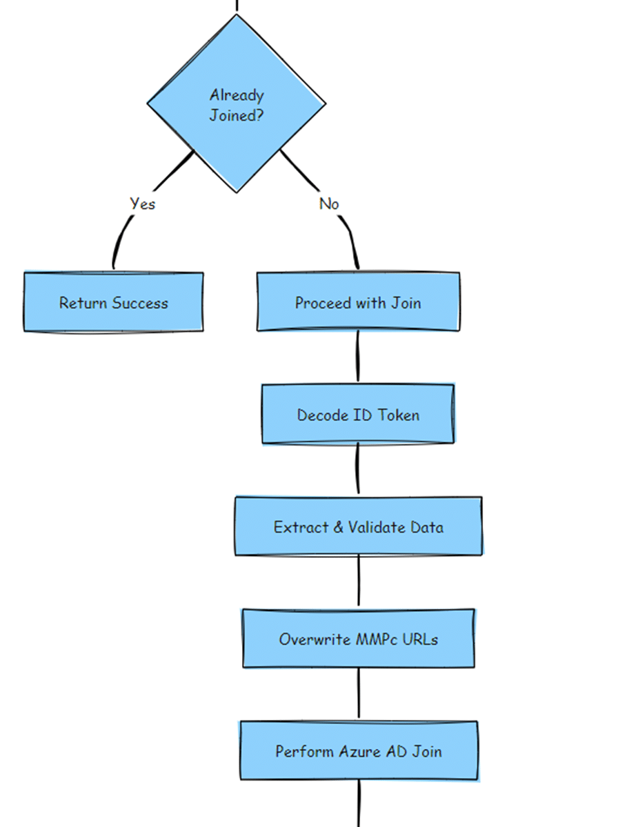 How the device joins entra and should receive the MDM urls