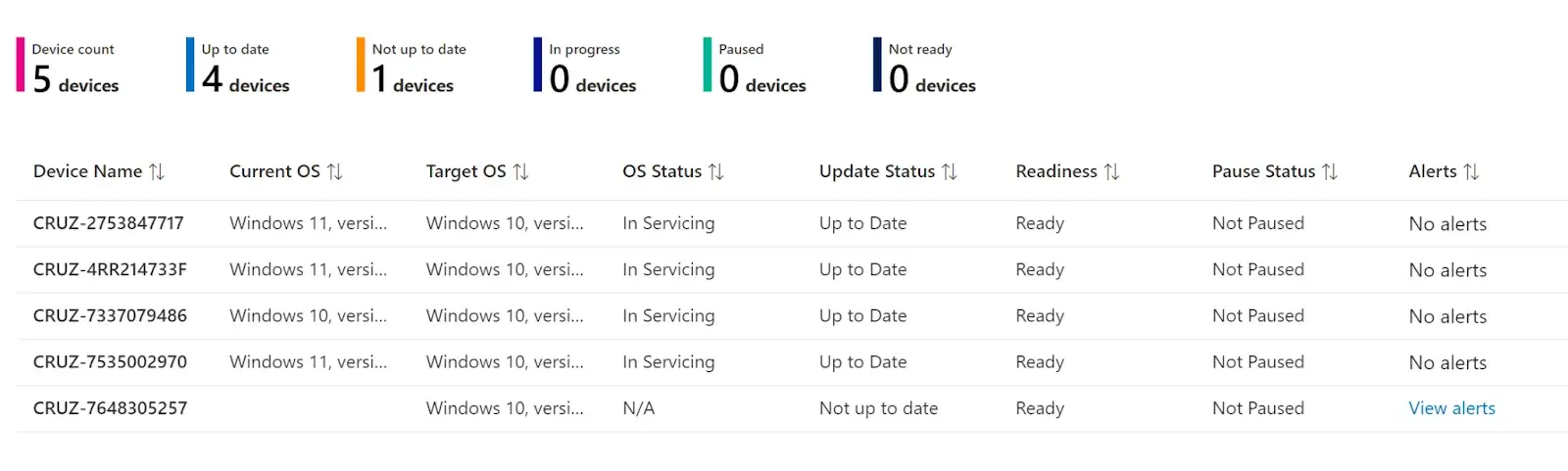 Detailed report view of all managed devices and their Feature update status.