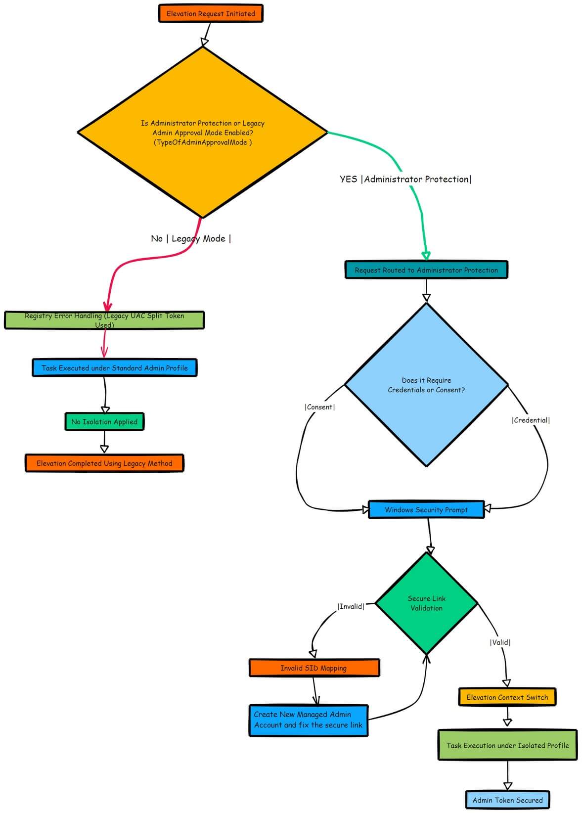 administrator protection techinical overview