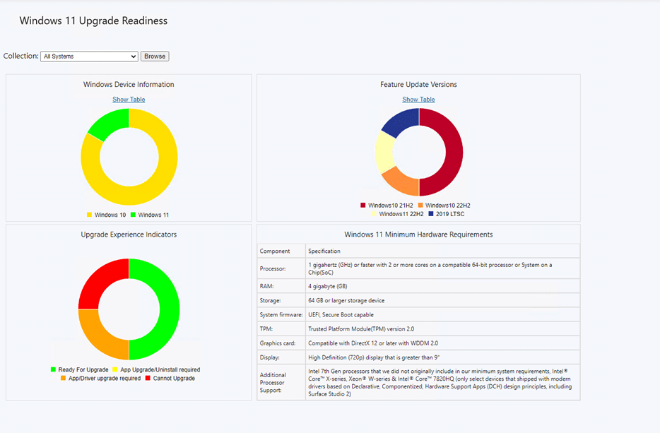 windows 11 upgrade readiness report: Example Configuration Manager Upgrade Readiness Dashboard