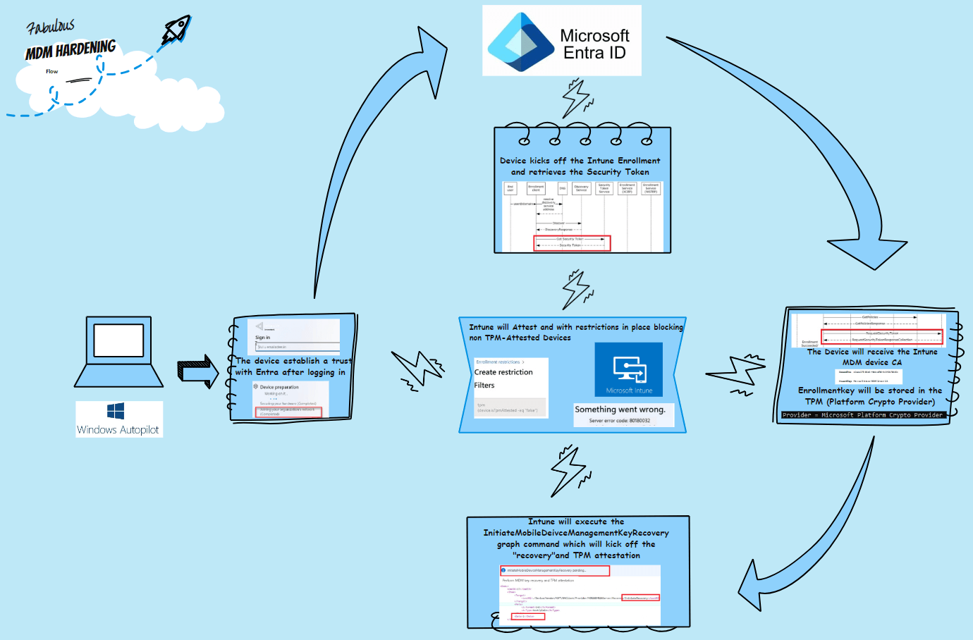 Windows Enrollment Attestation flow