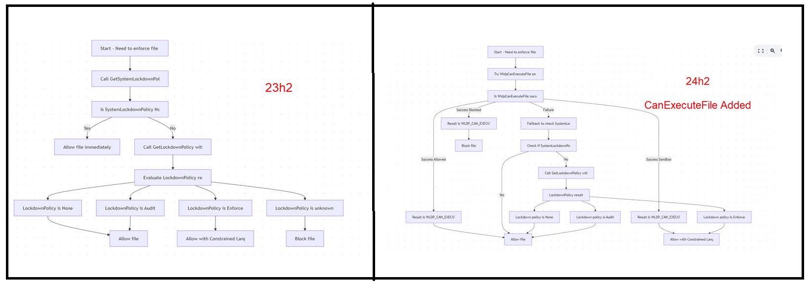 comparing the 23h2  systempolicy function in powershell with one from windows 11 24h2 