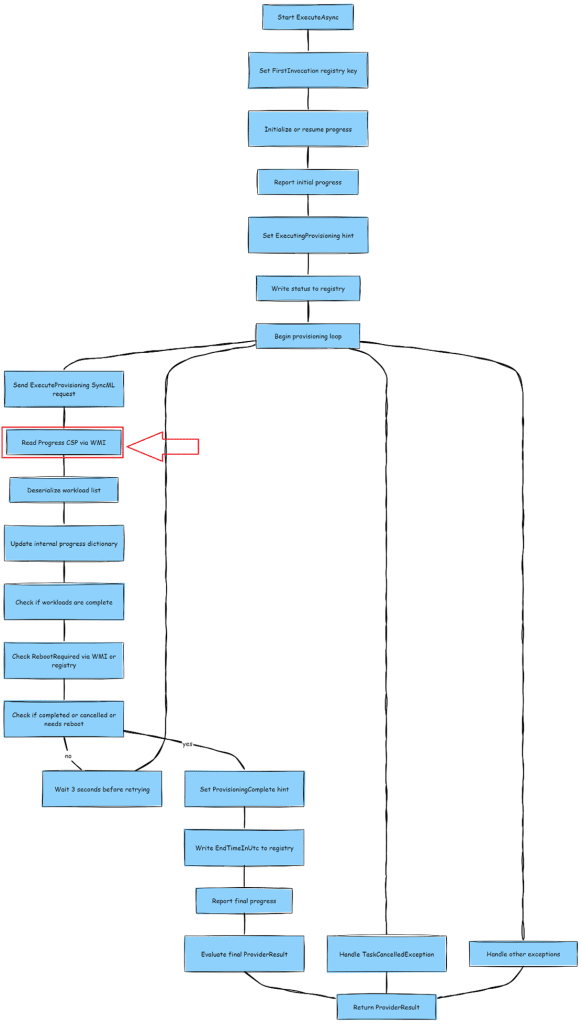 the sldm provider process of autopilot device preparation