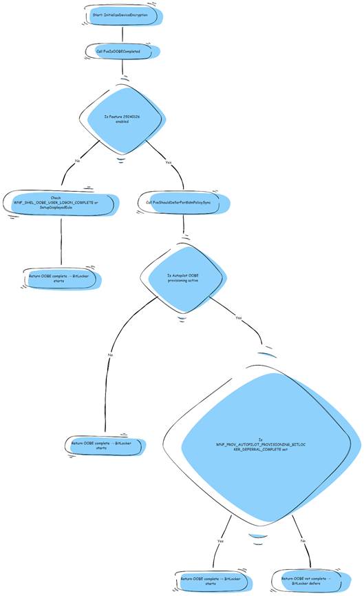 BitLocker OOBE Deferral flow for autopilot device preparation