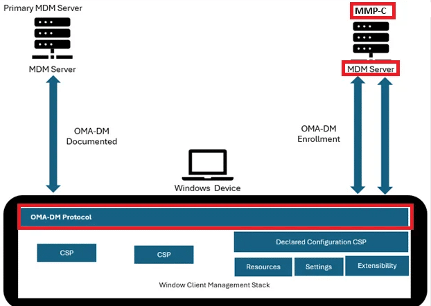 intune + MMP-C the device is now dual enrolled / linked enrollment.  WinDC and OMA-DM working together