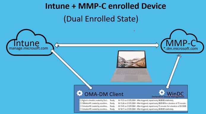 intune + MMP-C the device is now dual enrolled / linked enrollment