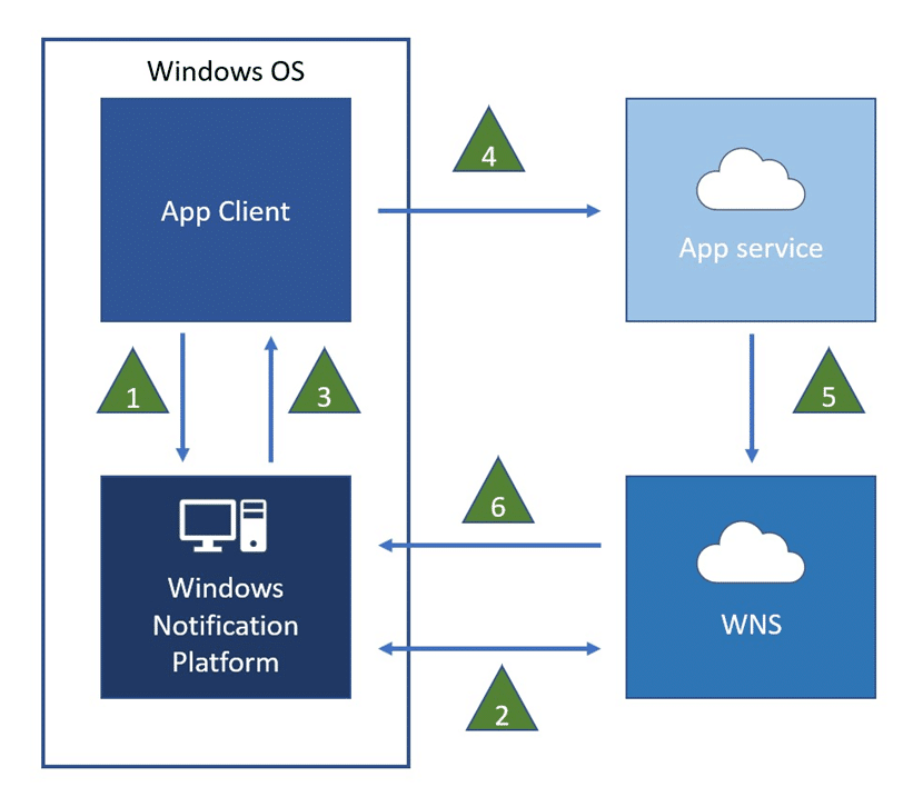 WNS windows notifcation services overview