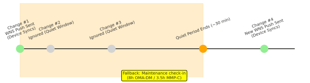 how the push notifications are throttled for 30 minutes