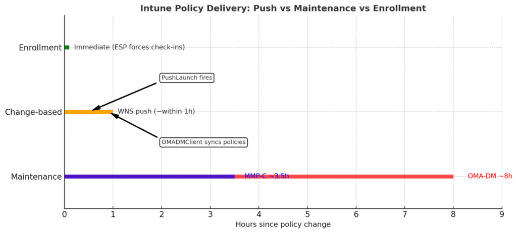 intune sync policy delivery push