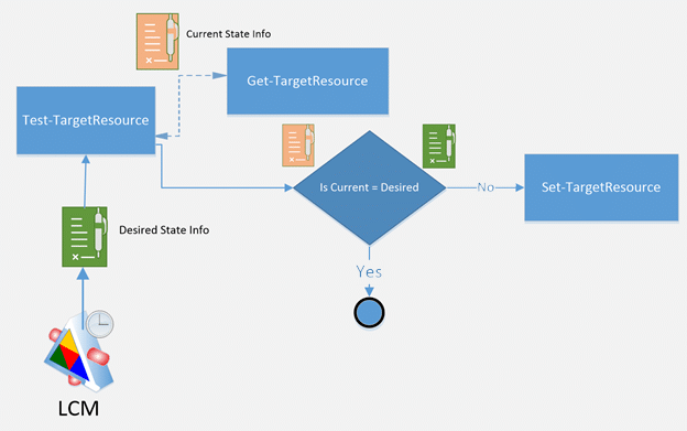Desired State Configuration v2
