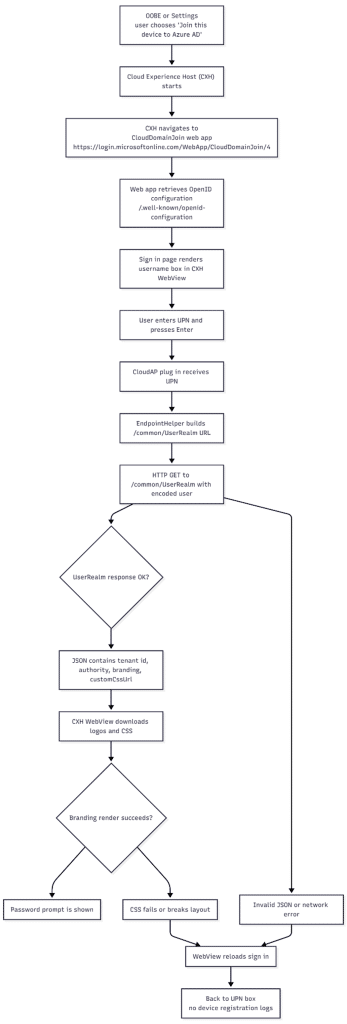 the home realm discovery flow that happens before the entra join