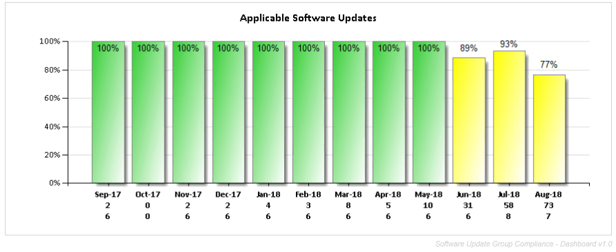 03 - SUG Compliance - Dashboard - Applicable Updates by Month