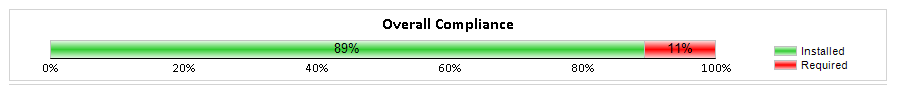 03 - SUG Compliance - Dashboard - Overall Compliance