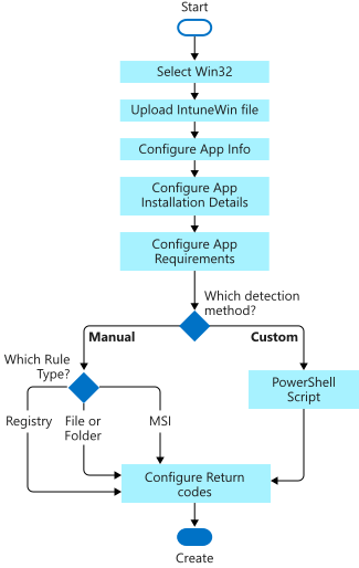 Upload Win32 application to Intune