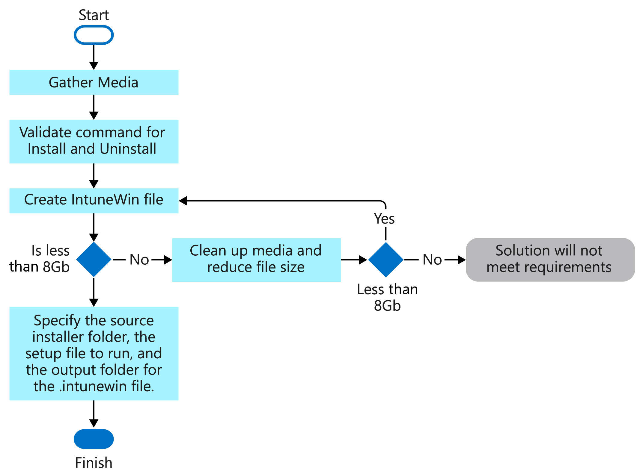 Flowchart to create a win32 Intune application Microsoft Docs