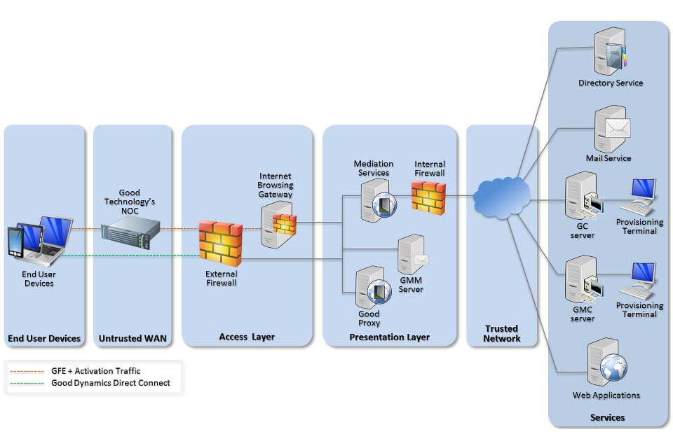 Example of BYOD Network Architecture. End User Devices. Untrusted WAN. Access Layer. Presentation Layer. Trusted Network. Services.