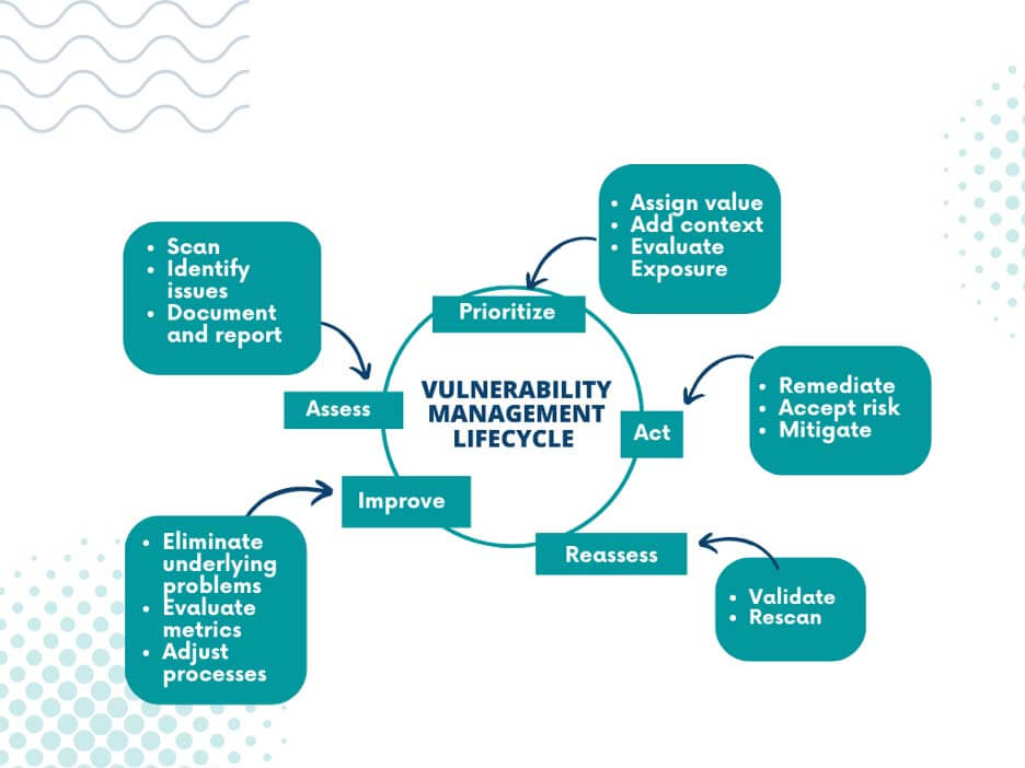 Vulnerability Management Lifecycle Diagram. Assess. Prioritize. Act. Reassess. Improve.