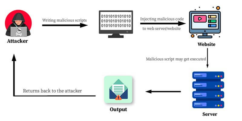 Remote Code Execution RCE Diagram