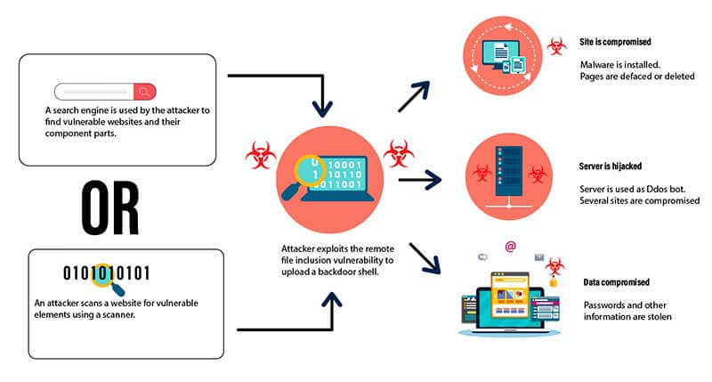 Remote File Inclusion Diagram