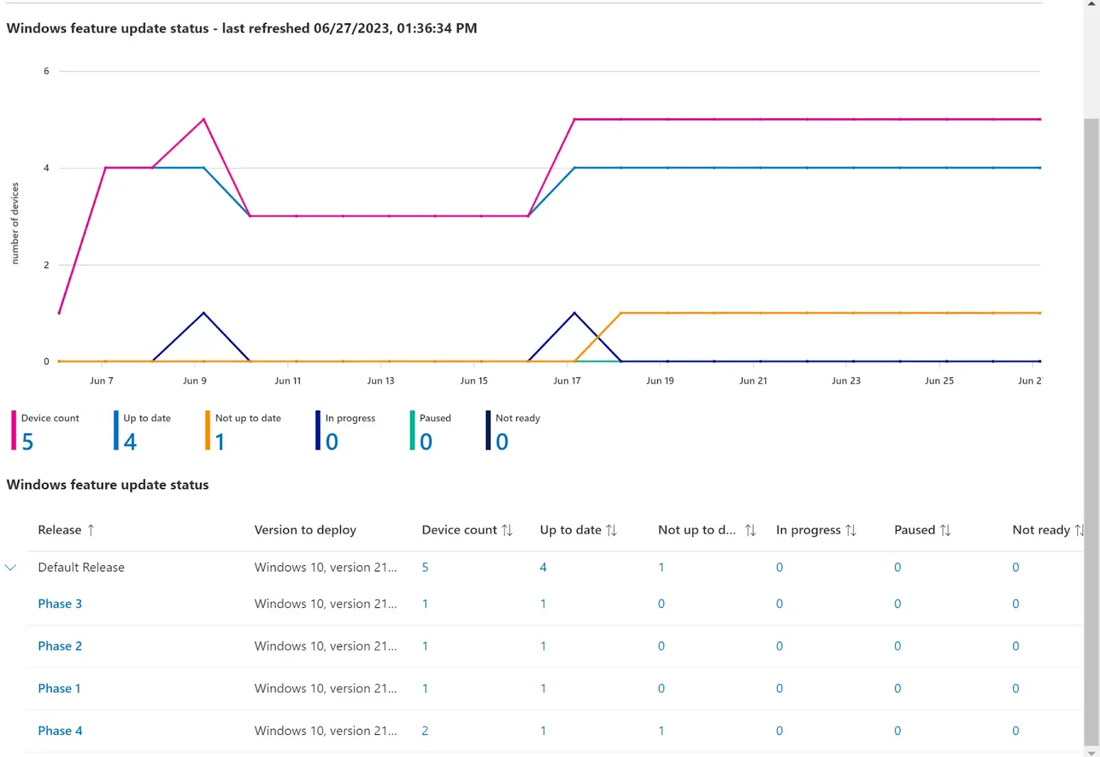 Windows Feature update summary report showing compliance statuses for all deployment phases.