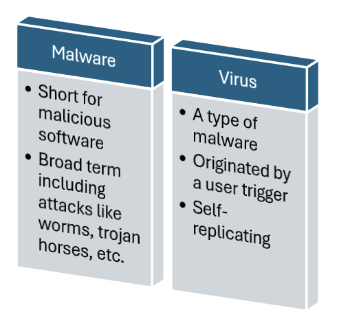 Malware VS Virus Overview