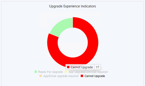 windows 11 upgrade experience indicators readiness report