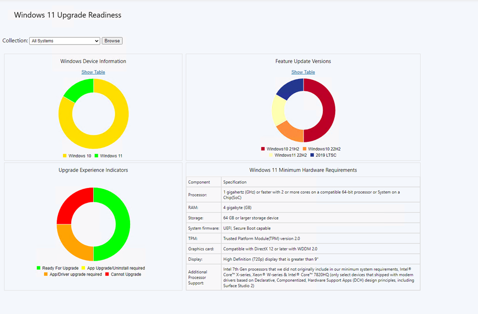 windows 11 upgrade readiness report: Example Configuration Manager Upgrade Readiness Dashboard