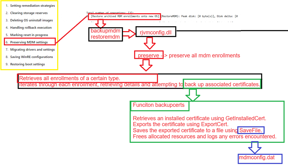 how the preserve mdm step is saving the intune certificate in the mdmconfig.dat