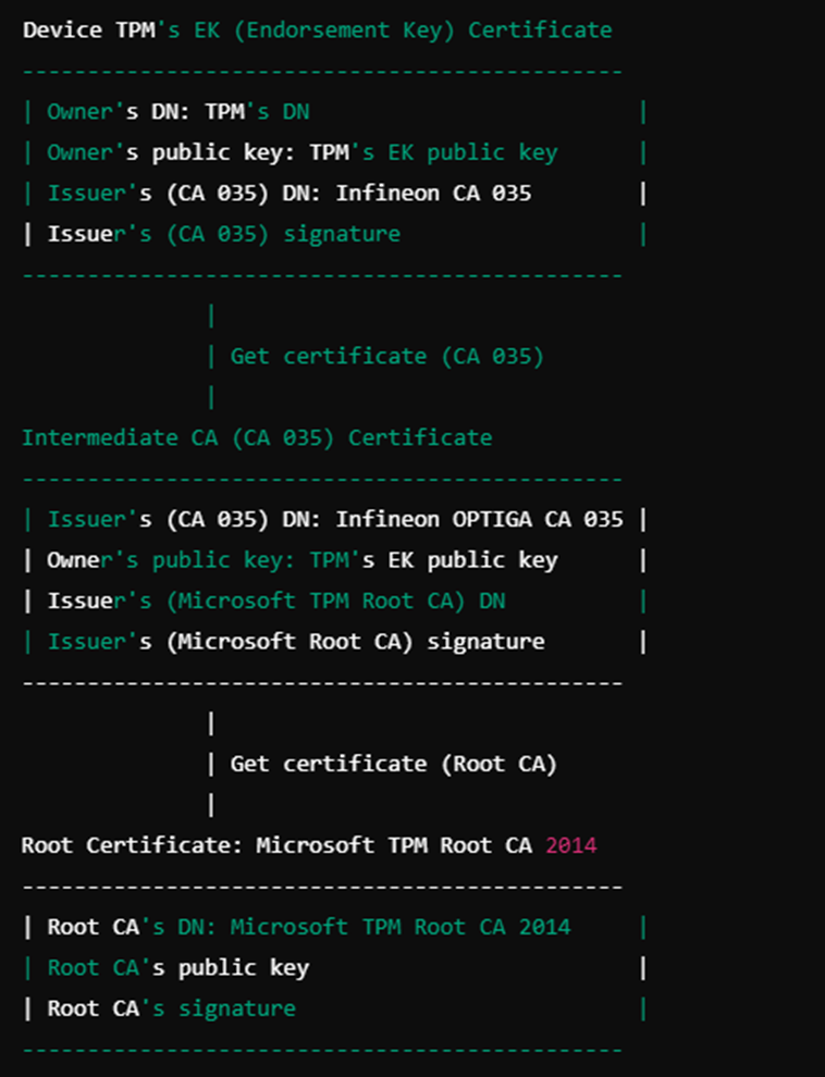 Walking the Infineon TPM certificate chain