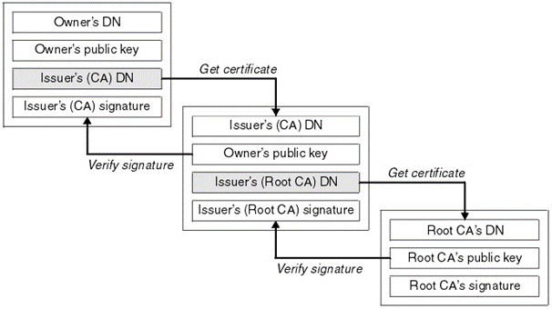 walking the chain to make sure the certificate is valid