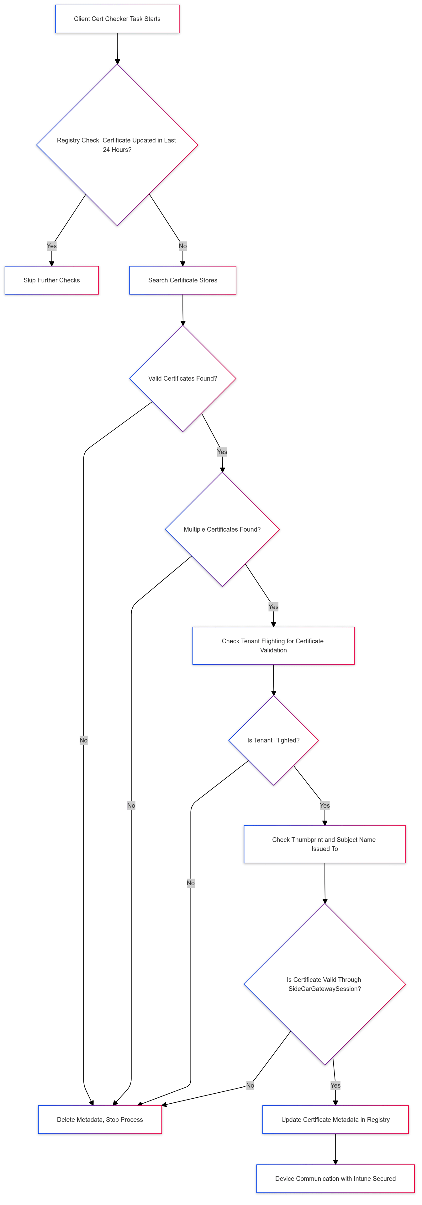 Intune Mangemen Extension Cert Checker task in mermaid flow