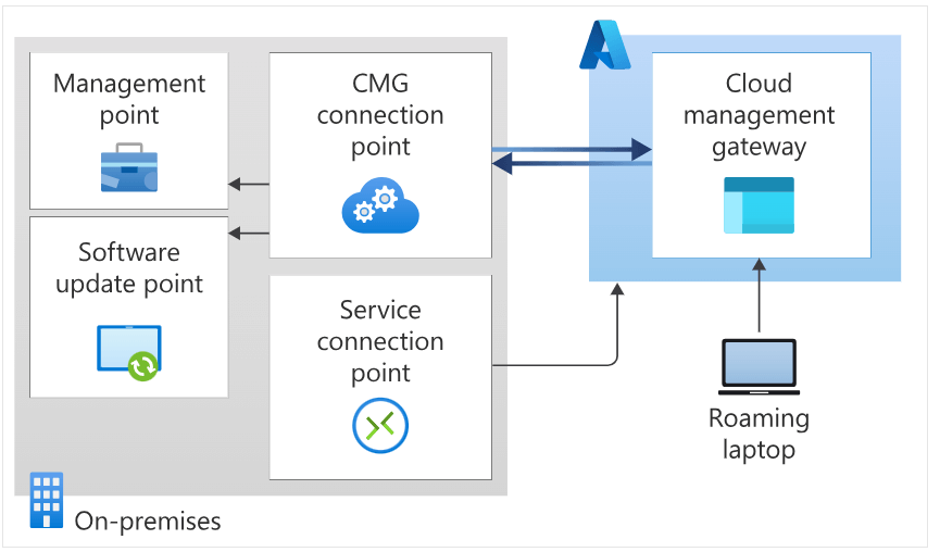 cloud management gateway setup