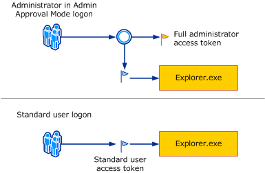 a simple overview of how uac split token works