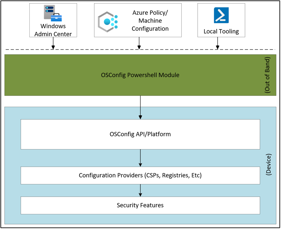 The following diagram describes the OSConfig flow.