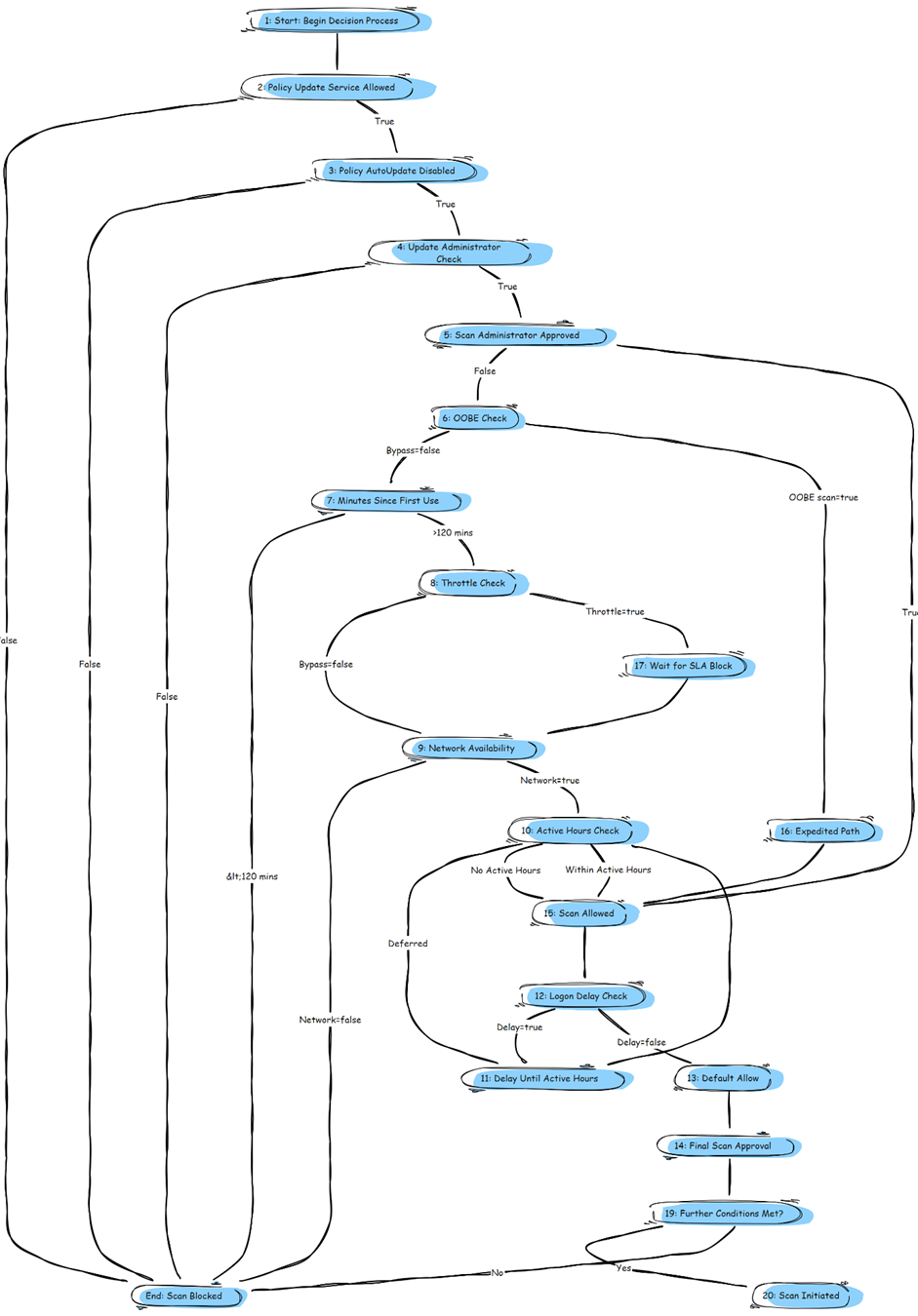 how the usoclient kicks of and determines if the device is ready to start scanning for the feature updates