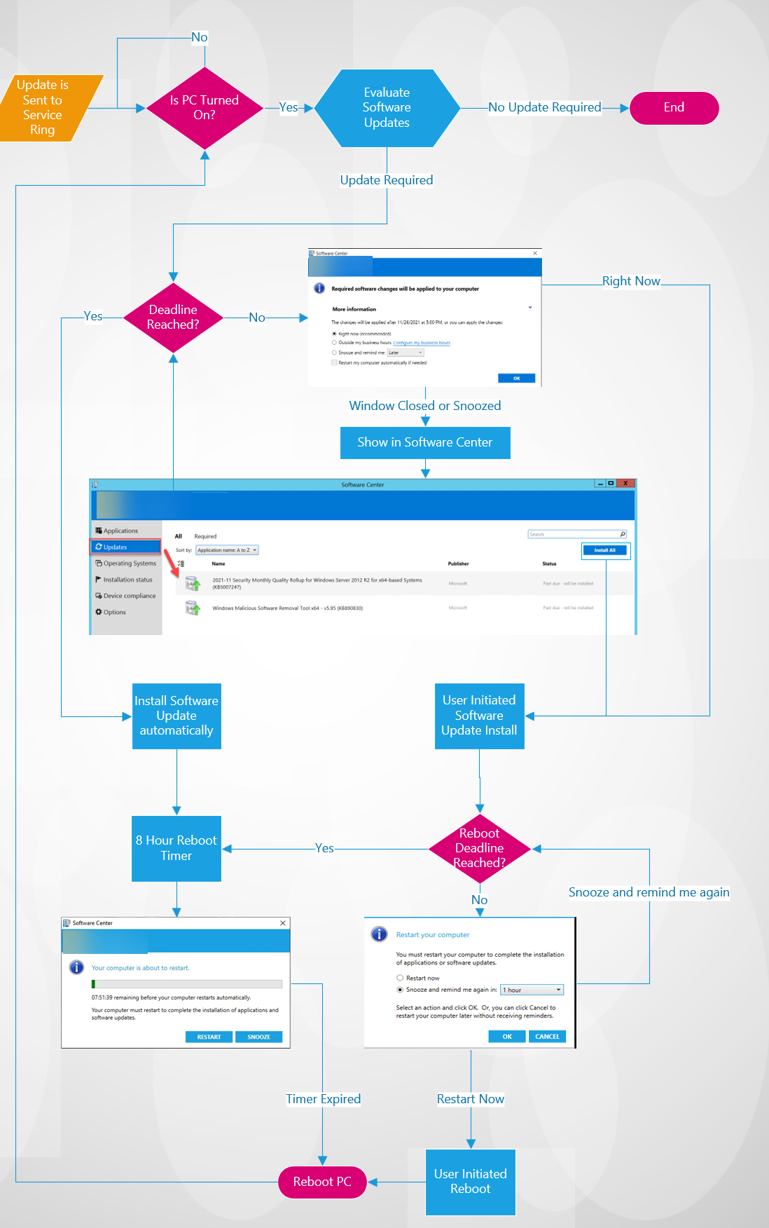 Flowchart for Software Updates assigned to a computer