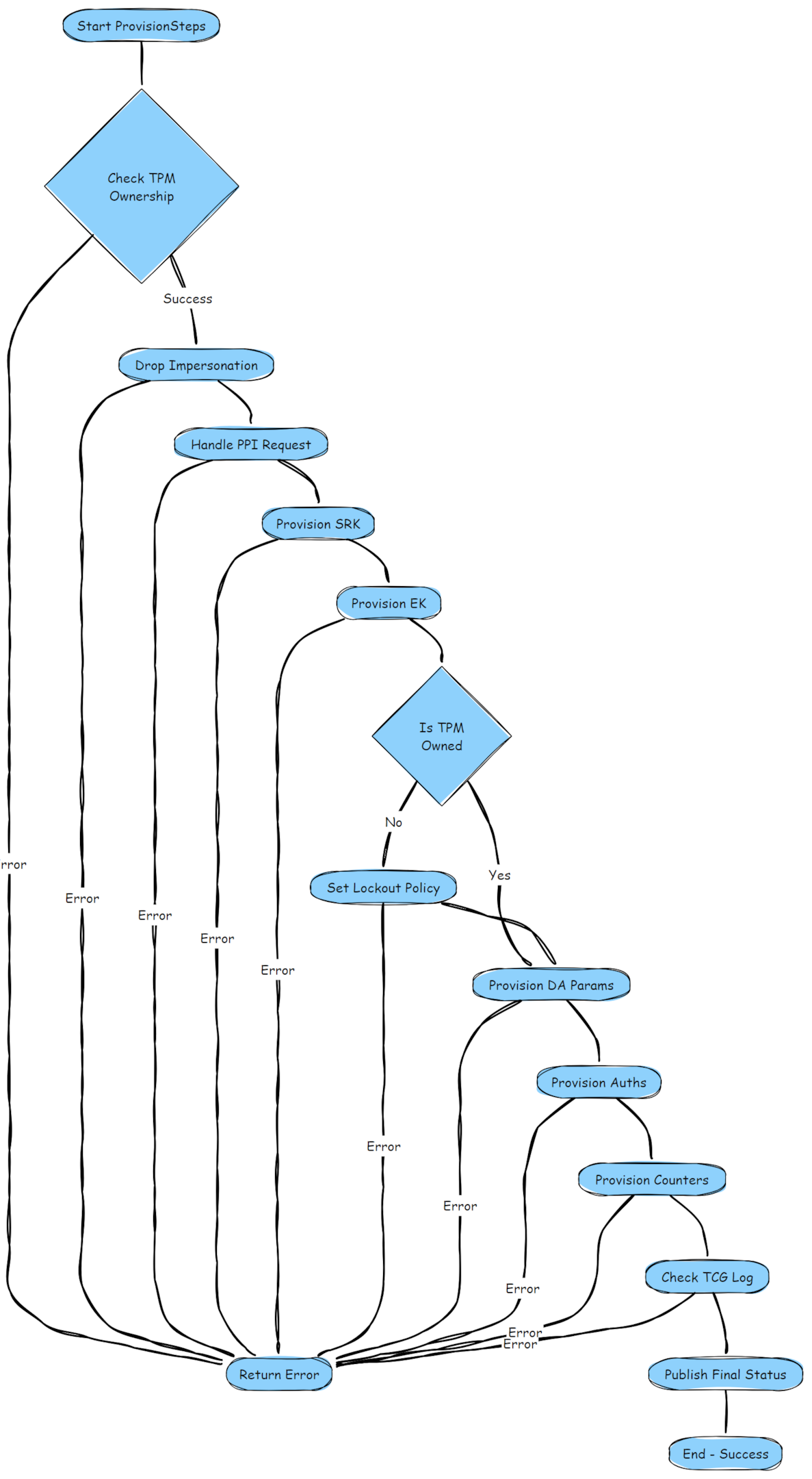 clear tpm flow  / clear-tpm technical flow