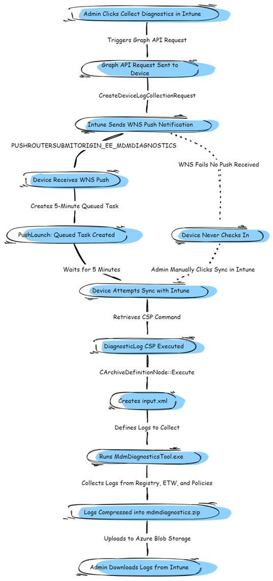 technical overview of collect diagnostics