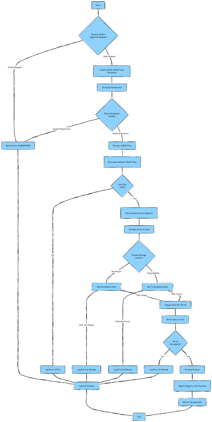 how the admx ingestion happens on the device. If this doesnt happen properly we will end up with error code 65000 in the Intune portal