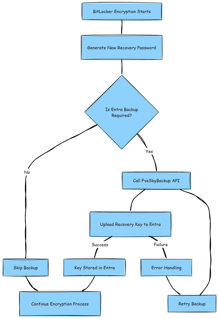 techinical flow of the bitlocker recovery password escrow flow