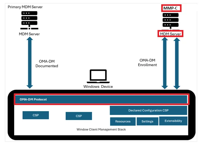 the Device Inventory agent comes down through the mmp-c infra, using the declared configuration protocol