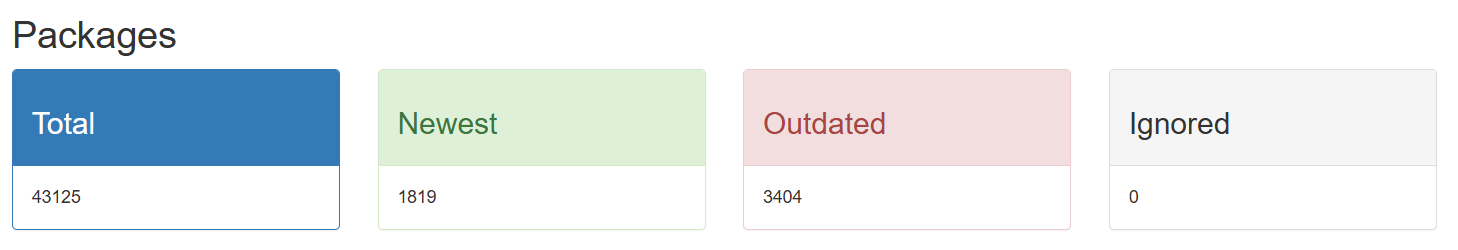 Repology package status