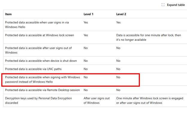 Protected data is accessible when signing with Windows password instead of Windows Hello: No (Level 1 and Level 2)